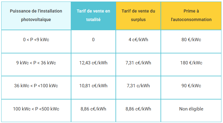 découvrez les aides disponibles en 2025 pour l'installation de panneaux photovoltaïques en france. profitez des subventions, crédits d'impôt et primes pour transitionner vers une énergie renouvelable et réduire vos factures d'électricité.