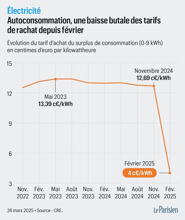 d&eacute;couvrez les co&ucirc;ts associ&eacute;s aux aides pour l'installation de panneaux photovolta&iuml;ques en france. obtenez des informations sur les subventions, cr&eacute;dits d'imp&ocirc;t et autres dispositifs d'aide pour r&eacute;duire vos d&eacute;penses et maximiser votre investissement dans l'&eacute;nergie solaire.