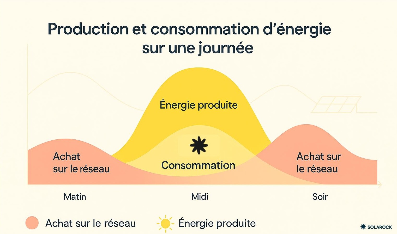 découvrez notre guide complet sur l'autoconsommation solaire. apprenez à optimiser votre installation photovoltaïque, à réduire vos factures d'énergie et à contribuer à un avenir durable grâce aux énergies renouvelables. idéal pour les particuliers et les entreprises souhaitant maîtriser leur consommation d'électricité.
