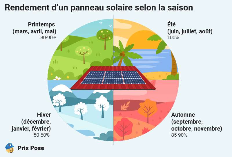 découvrez les tendances et les innovations prévues en 2025 pour maximiser le rendement solaire. informez-vous sur les technologies émergentes et l'impact des politiques environnementales sur l'énergie solaire. optimisez votre investissement avec nos conseils d'experts.