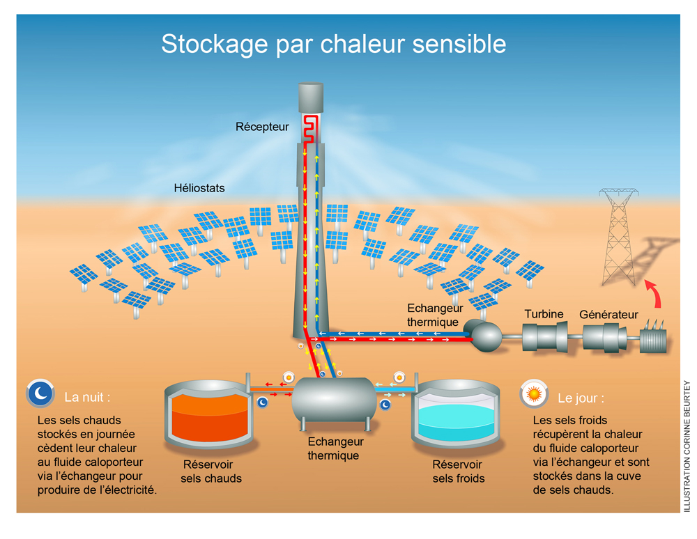 d&eacute;couvrez comment le stockage d'&eacute;nergie solaire peut r&eacute;volutionner votre consommation d'&eacute;lectricit&eacute;. optimisez l'utilisation de votre &eacute;nergie renouvelable gr&acirc;ce &agrave; des solutions innovantes et durables, permettant d'alimenter votre maison m&ecirc;me lorsque le soleil ne brille pas.