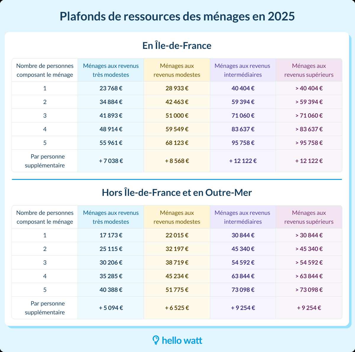 découvrez toutes les aides et subventions disponibles en 2025 pour l’installation de panneaux solaires en france. maximisez votre économie d’énergie grâce aux dispositifs financiers mis à jour pour favoriser la transition énergétique.