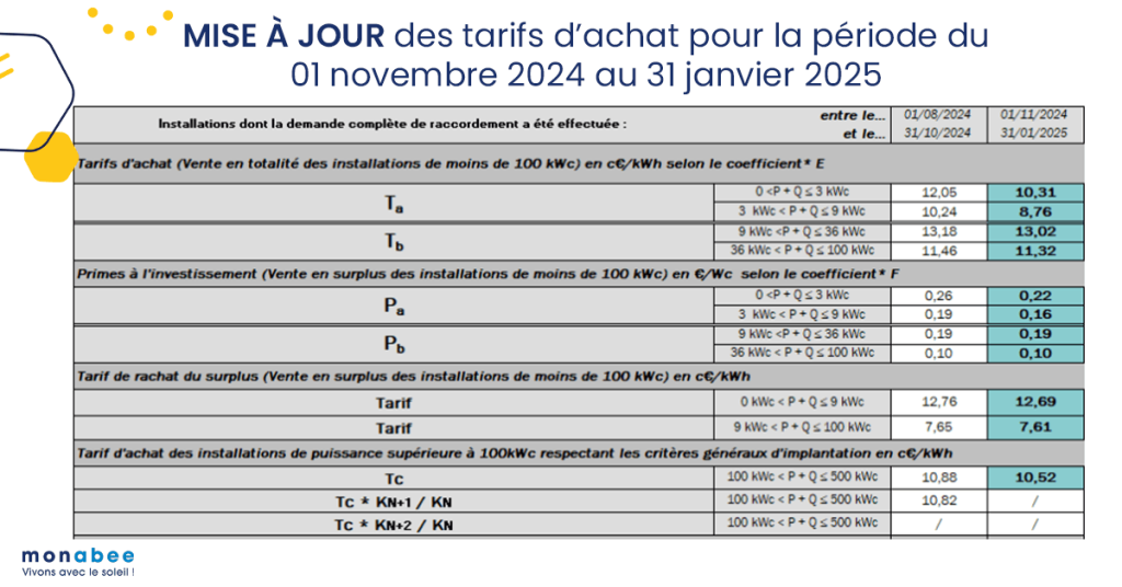 d&eacute;couvrez toutes les aides financi&egrave;res disponibles en 2025 pour l'installation de panneaux solaires : subventions, cr&eacute;dits d'imp&ocirc;t, primes et conseils pour r&eacute;duire le co&ucirc;t de votre projet solaire.