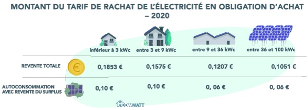 découvrez toutes les aides financières disponibles pour l'installation de panneaux solaires : subventions, crédits d'impôt, primes et conseils pour réduire le coût de votre projet solaire.