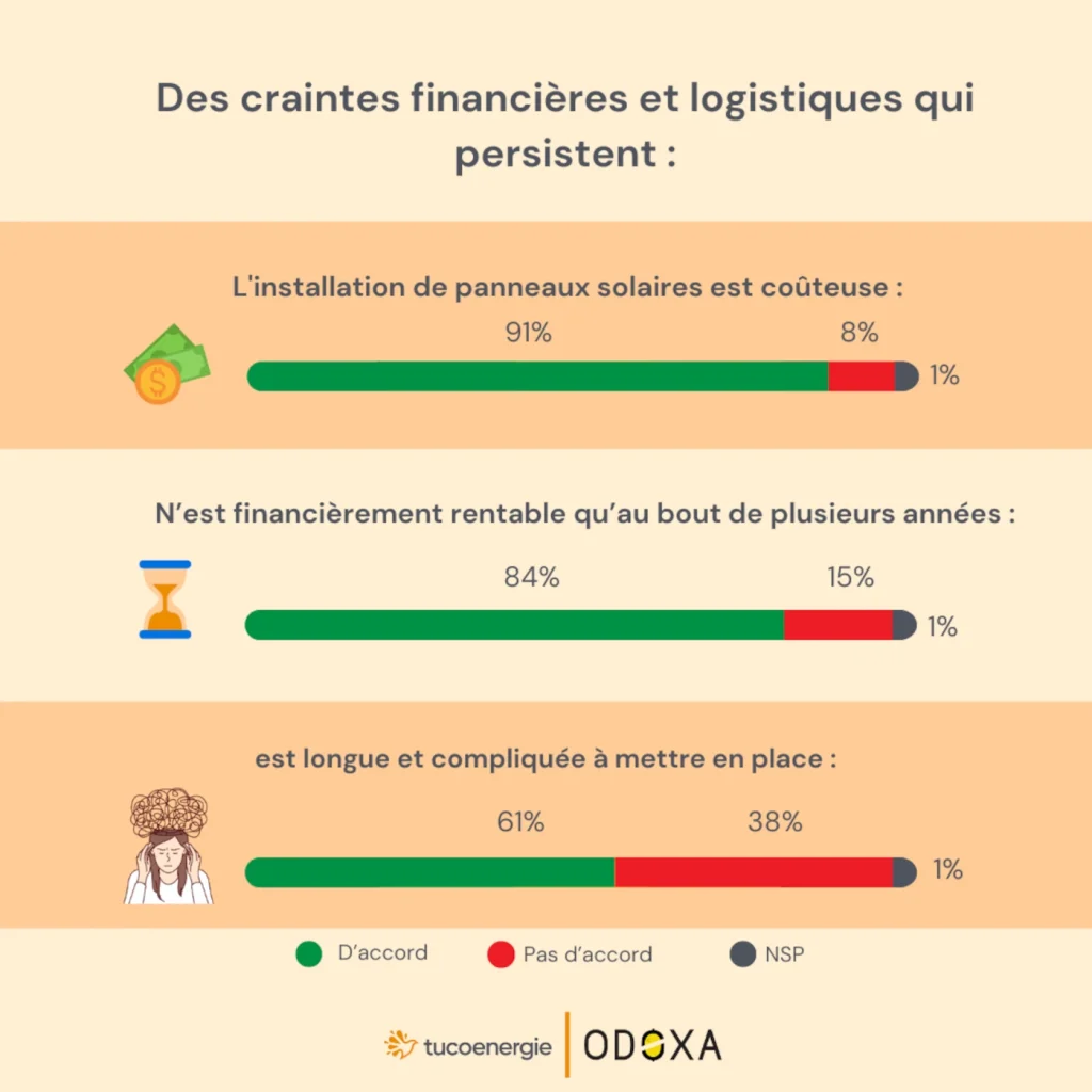découvrez les principales attentes des clients envers un installateur solaire : qualité du service, accompagnement personnalisé, transparence des prix et solutions adaptées à leurs besoins énergétiques.