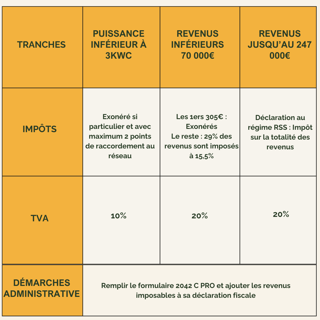 découvrez les déductions fiscales photovoltaïques pour 2025 : avantages, conditions d'éligibilité et conseils pour optimiser vos économies d'impôts grâce à l'installation de panneaux solaires.