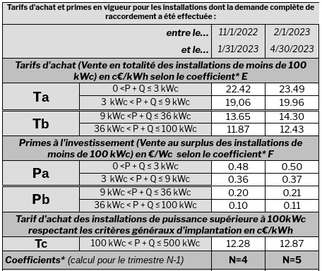 d&eacute;couvrez le prix d'installation d'une centrale photovolta&iuml;que de 500 kwc en 2025 : co&ucirc;ts, subventions et conseils pour optimiser votre investissement solaire.