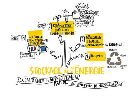d&eacute;couvrez les derni&egrave;res innovations en mati&egrave;re de stockage d'&eacute;nergie : solutions avanc&eacute;es, technologies durables et tendances pour optimiser l'efficacit&eacute; &eacute;nerg&eacute;tique et r&eacute;pondre aux d&eacute;fis de demain.