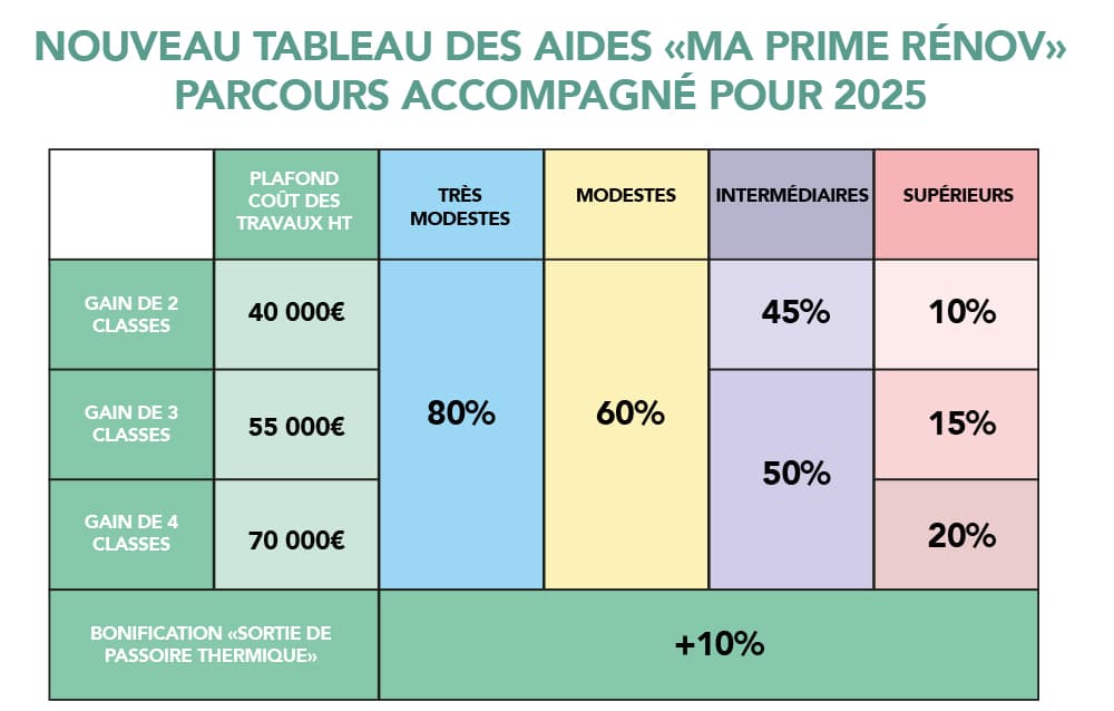 d&eacute;couvrez toutes les subventions disponibles en 2025 pour l&rsquo;installation de panneaux solaires : montants, conditions d&rsquo;&eacute;ligibilit&eacute; et d&eacute;marches pour r&eacute;duire le co&ucirc;t de votre projet &eacute;nerg&eacute;tique.