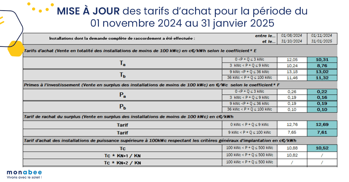 découvrez toutes les subventions disponibles en 2025 pour l'installation de panneaux solaires : aides financières, conditions d'éligibilité et démarches pour réduire le coût de votre projet photovoltaïque.