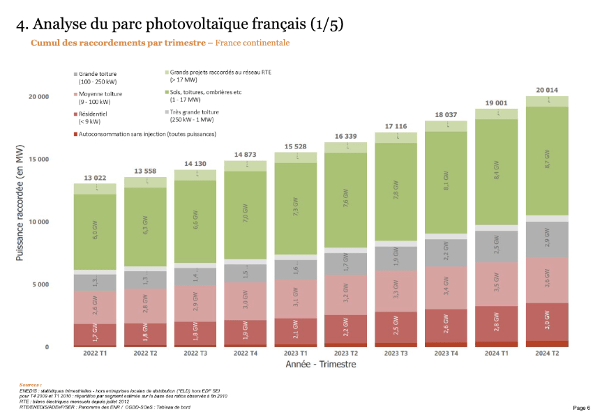 d&eacute;couvrez comment g&eacute;rer et valoriser le surplus photovolta&iuml;que en 2025 : conseils, solutions de stockage, revente et optimisation de l&rsquo;&eacute;nergie solaire pour particuliers et entreprises.