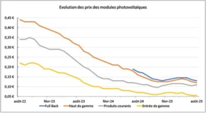 d&eacute;couvrez les perspectives du surplus photovolta&iuml;que en 2025 : &eacute;volutions du march&eacute;, solutions de stockage et valorisation de l&rsquo;exc&eacute;dent d&rsquo;&eacute;lectricit&eacute; produite par les installations solaires.